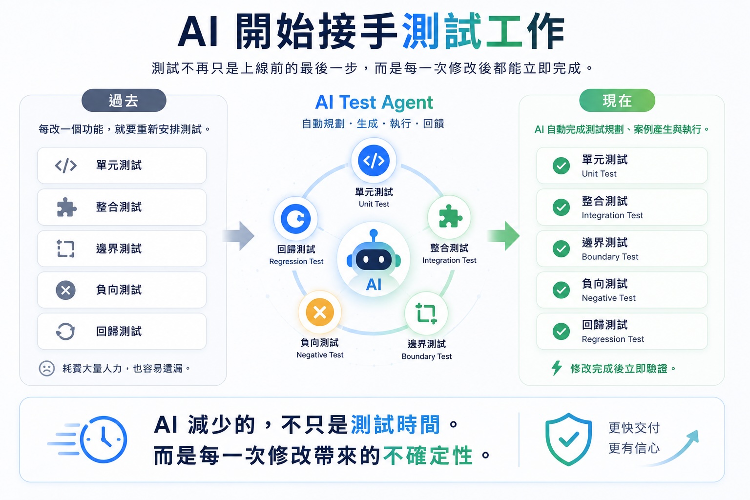 AI 學習之路 - 階段 8