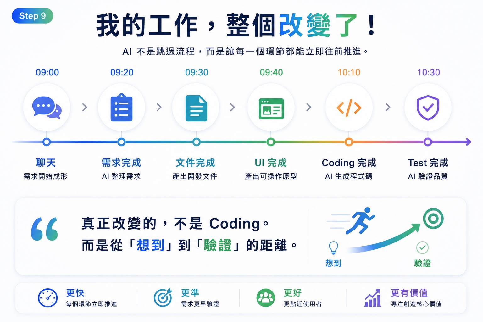 AI 學習之路 - 階段 9